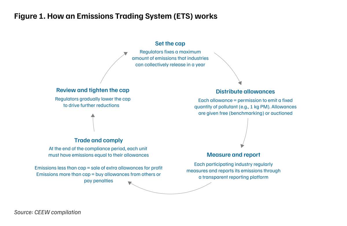 Emissions Trading System Explained and Will It Clean the Air? CEEW